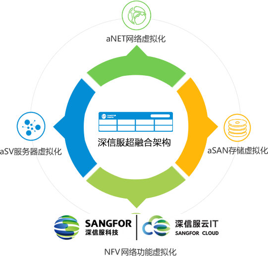 深信服下一代防火墙，融合安全 让安全更简单 更有效