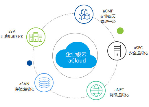 深信服企业级云aCloud，基于创新的超融合技术构建，承载核心数据库、ERP、财务系统、生产系统等企业关键业务应用