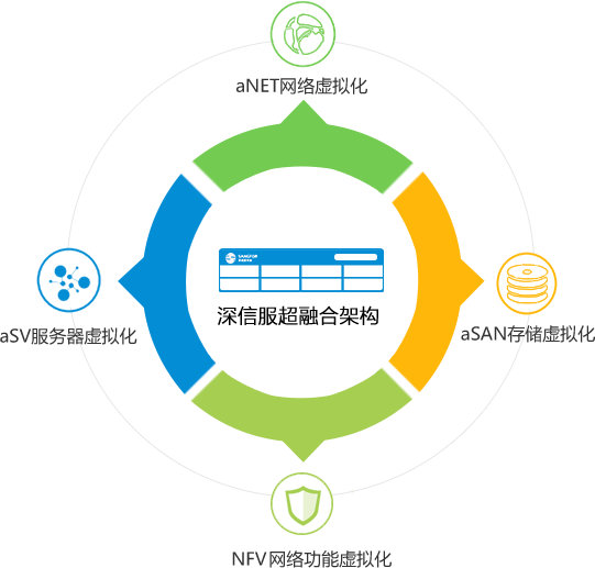 深信服HCI超融合解决方案